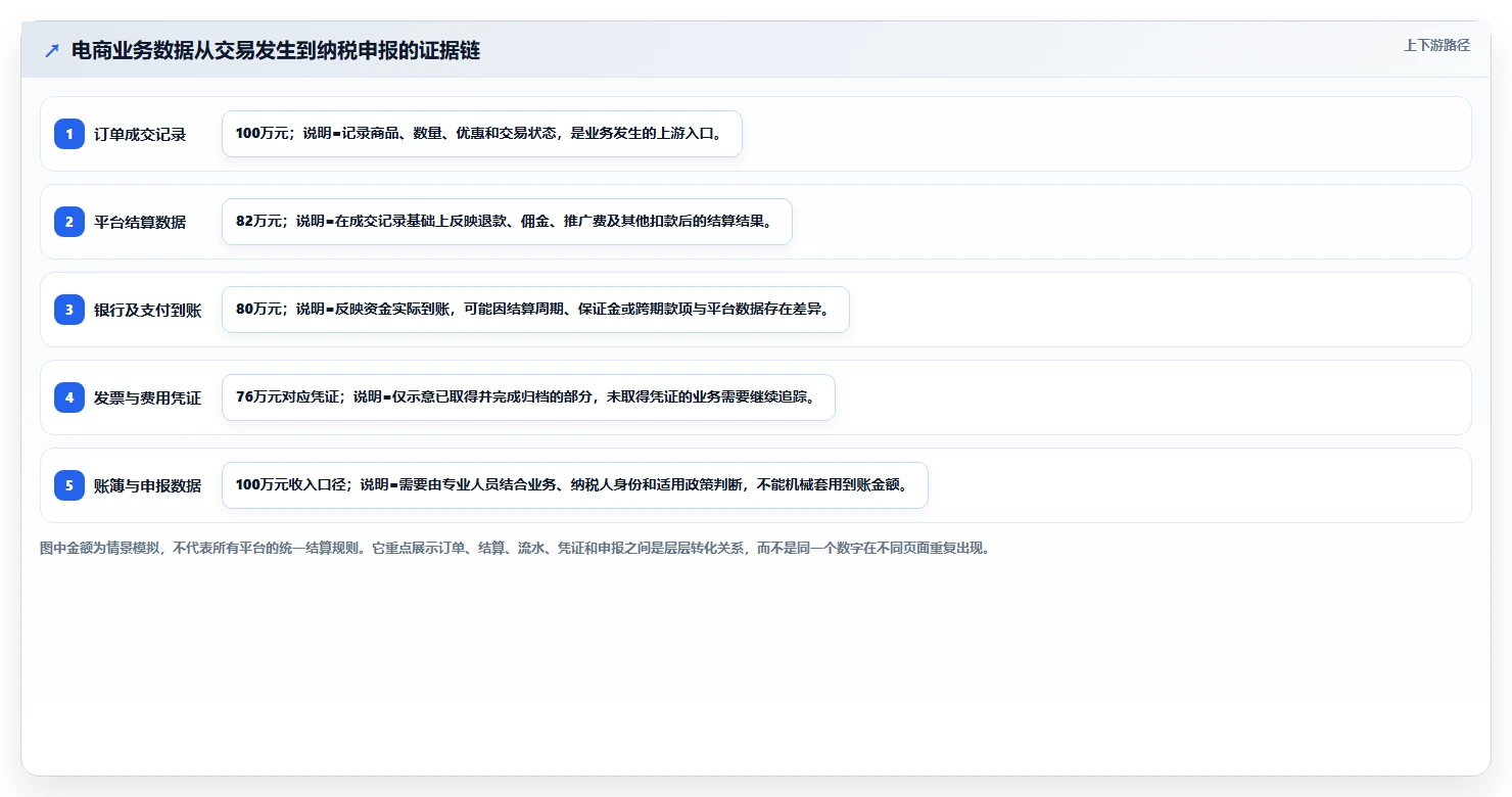 电商怎么做账和报税：店铺老板管理升级：发票整理如何支撑降低财税风险