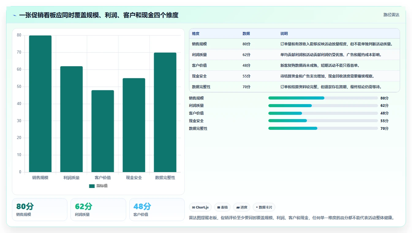 电商怎么做账和报税：店铺老板年度规划：促销核算怎样持续改善看清促销影响