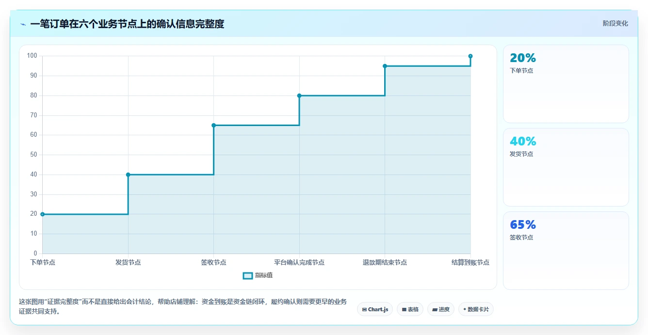 电商怎么做账和报税：店铺老板避坑版复盘：围绕收入确认提炼下一步动作