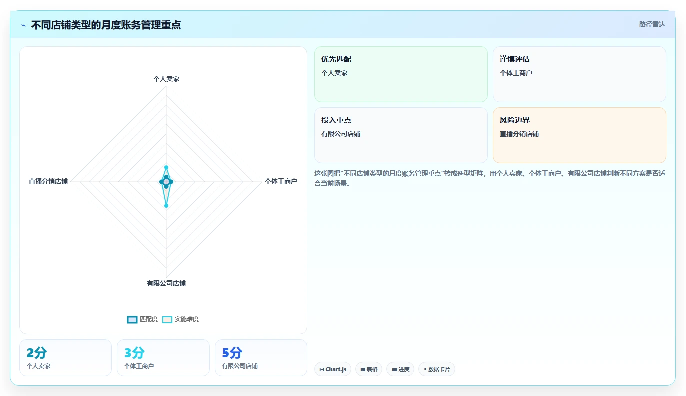电商怎么做账和报税：店铺老板避坑版复盘：围绕收入确认提炼下一步动作
