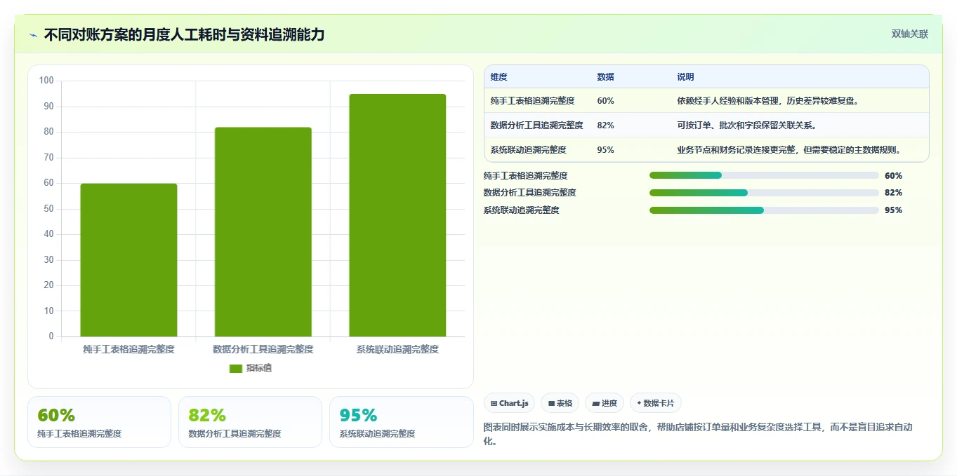 电商怎么做账和报税：店铺老板避坑版复盘：围绕收入确认提炼下一步动作