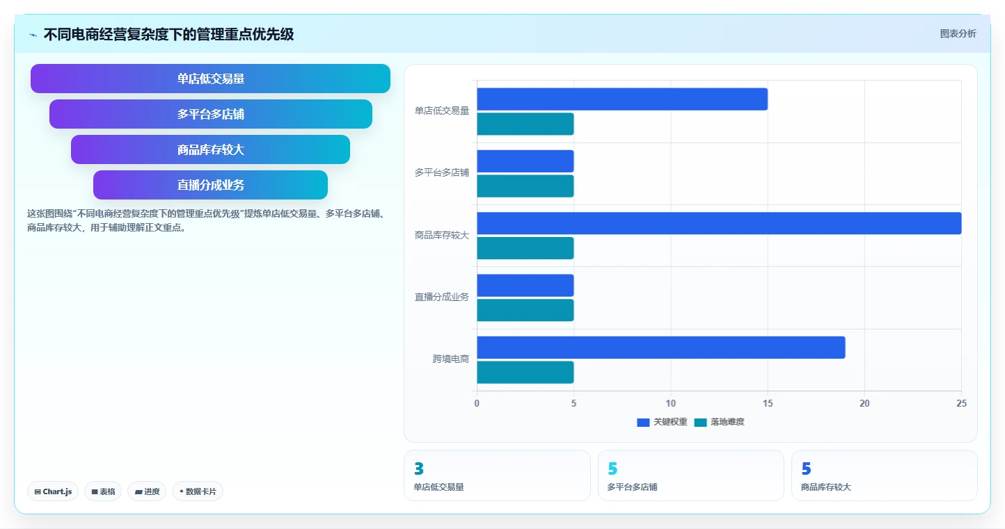 电商怎么做账和报税：店铺老板避坑版复盘：围绕收入确认提炼下一步动作