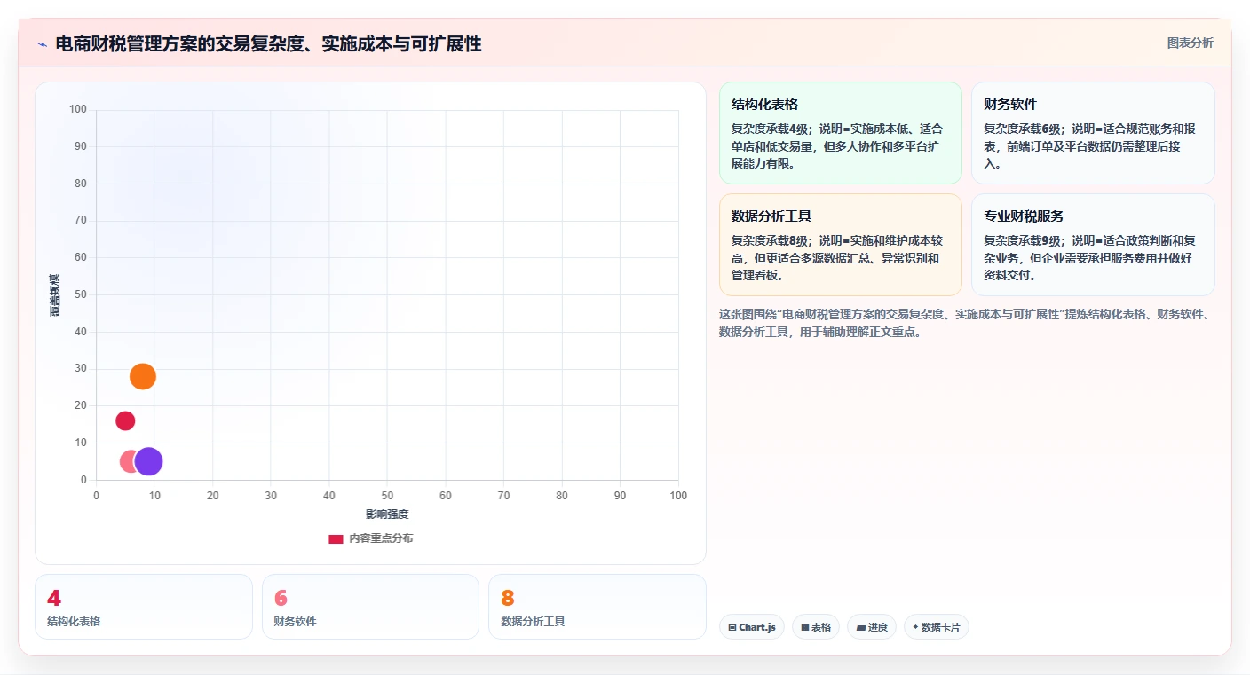 电商怎么做账和报税：店铺老板避坑版复盘：围绕收入确认提炼下一步动作