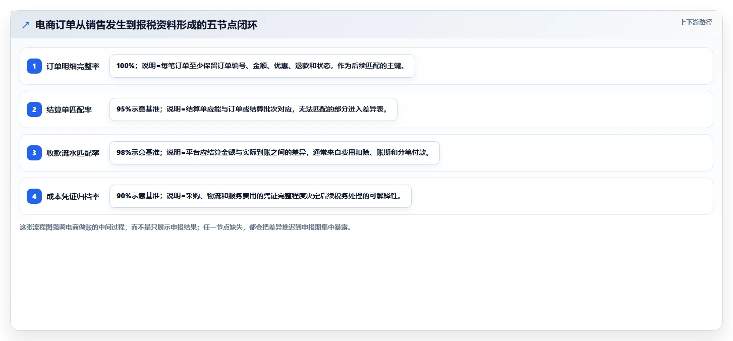 电商怎么做账和报税：店铺老板流程图解：促销优惠如何减少成本票缺失