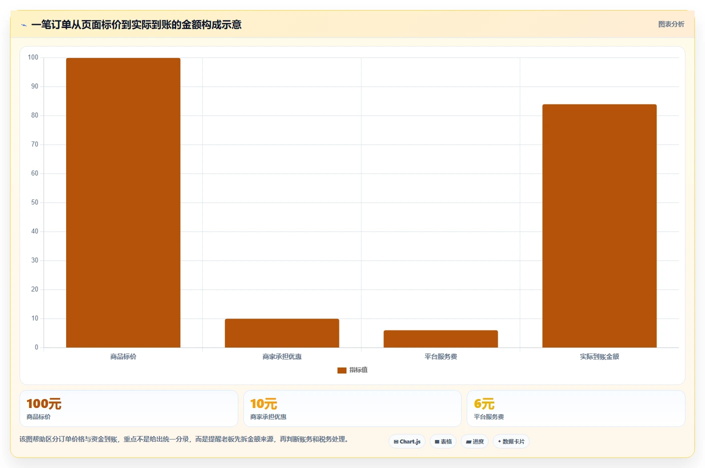 电商怎么做账和报税：店铺老板流程图解：促销优惠如何减少成本票缺失