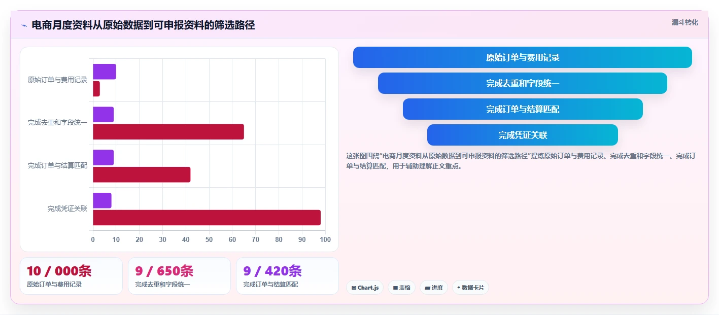 电商怎么做账和报税：店铺老板流程图解：促销优惠如何减少成本票缺失