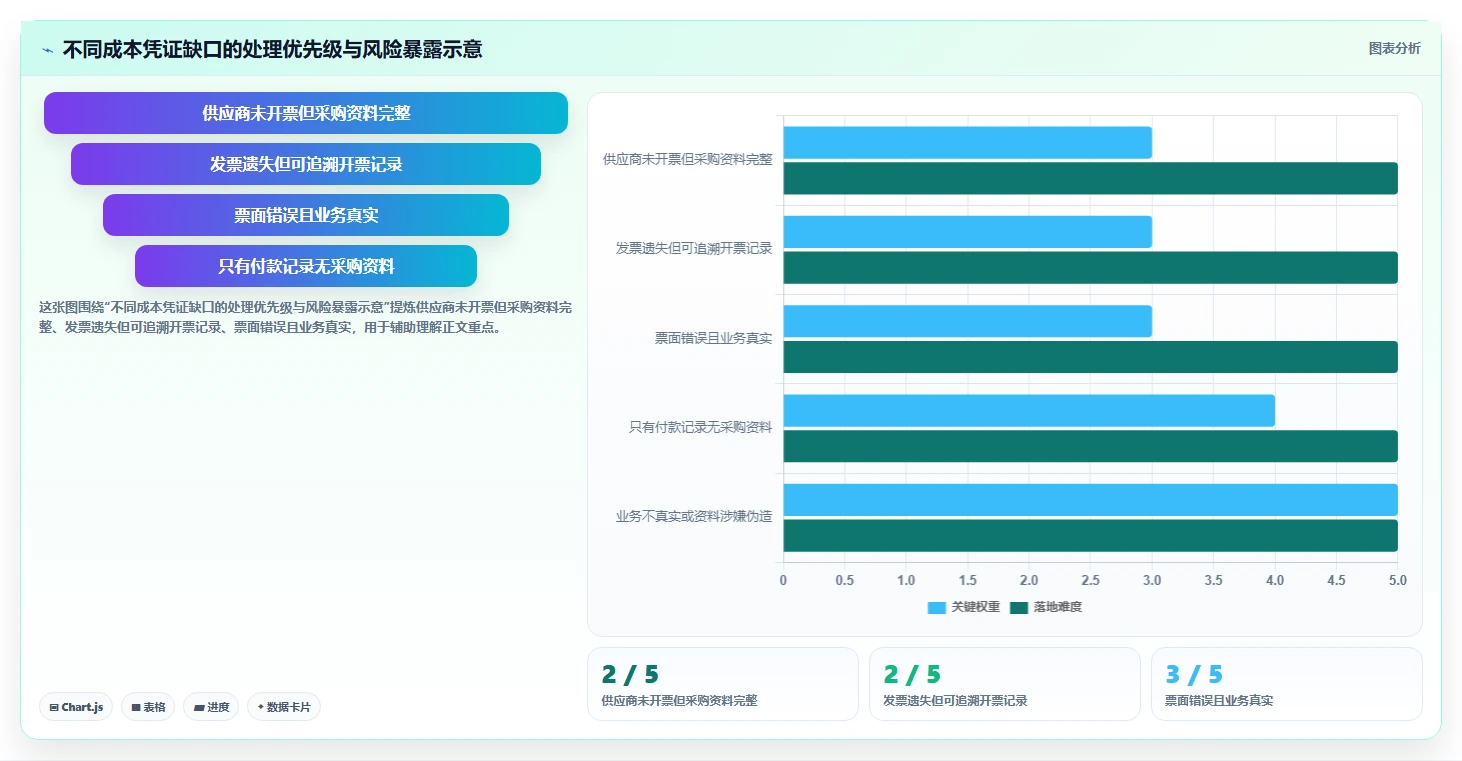电商怎么做账和报税：店铺老板流程图解：促销优惠如何减少成本票缺失