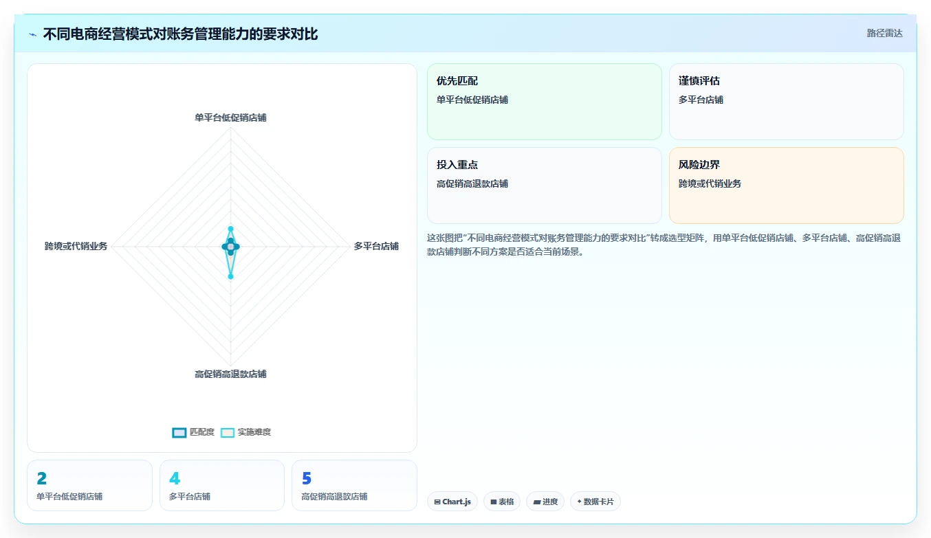 电商怎么做账和报税：店铺老板流程图解：促销优惠如何减少成本票缺失