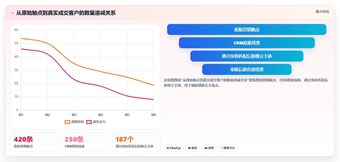 crm大数据分析：CRM新手复盘框架：渠道评估如何定位数据重复