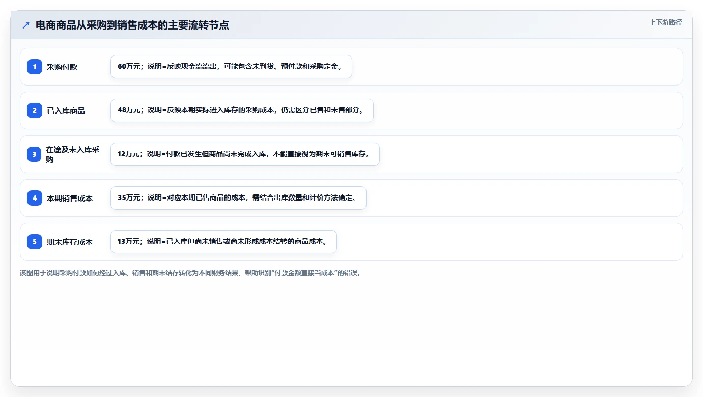电商怎么做账和报税：店铺老板精细化指南：从纳税申报发现库存账不准根因