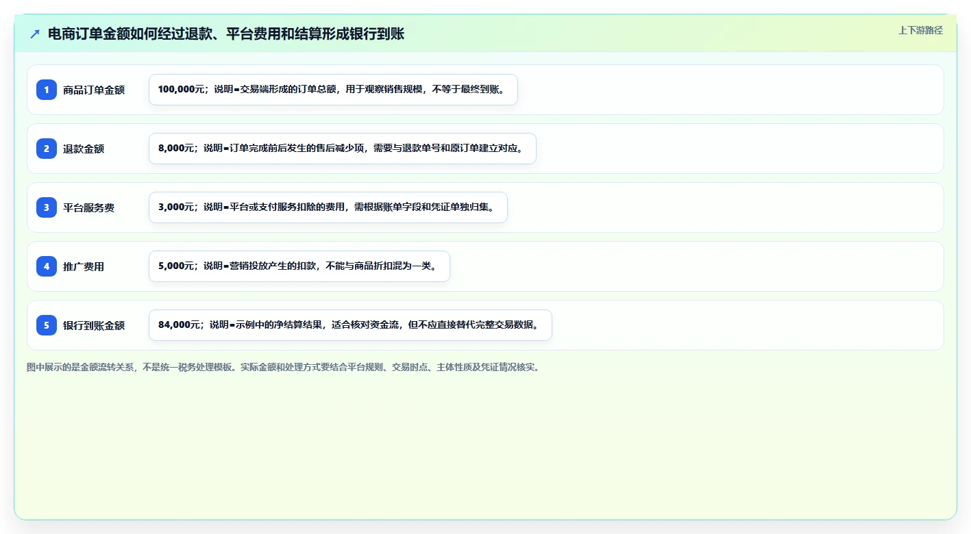 电商怎么做账和报税：店铺老板常见问题汇总：平台账单与多平台难合并一次讲清