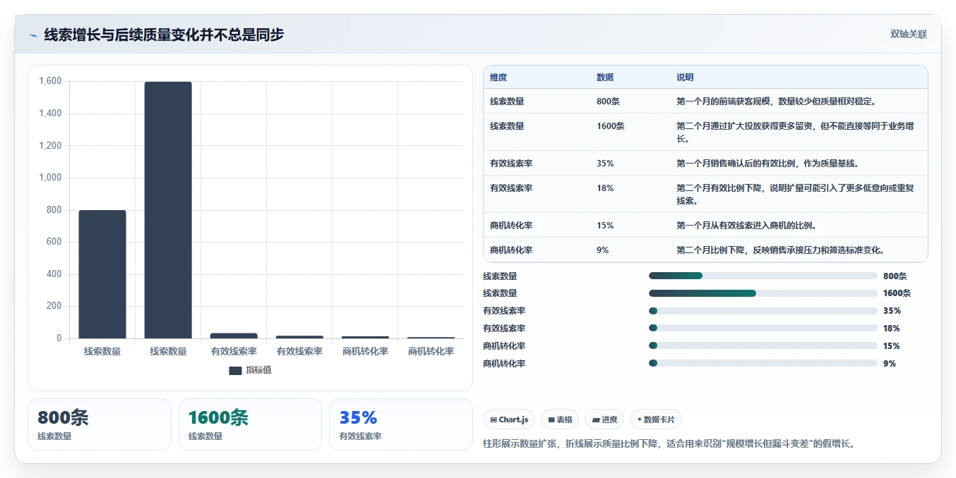 crm大数据分析：CRM新手问题诊断：渠道归因卡在销售漏斗不清怎么办