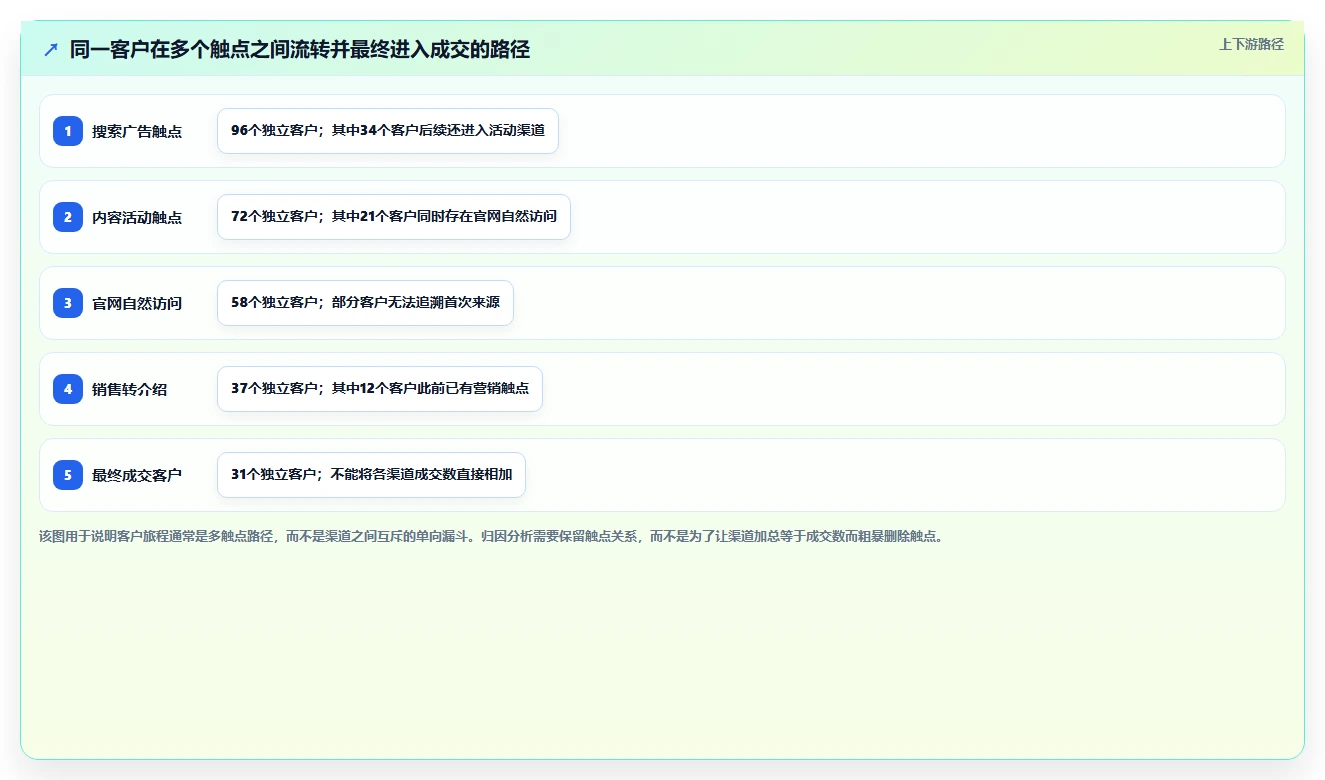 crm大数据分析：CRM新手复盘框架：渠道评估如何定位数据重复
