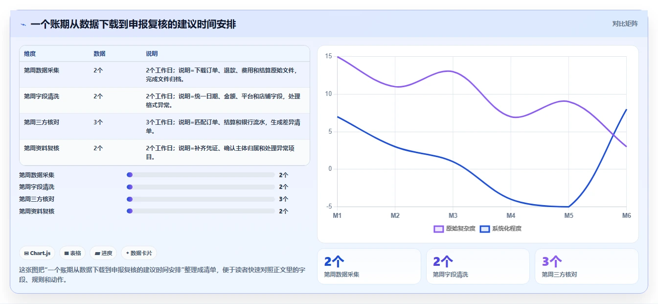 电商怎么做账和报税：店铺老板常见问题汇总：平台账单与多平台难合并一次讲清