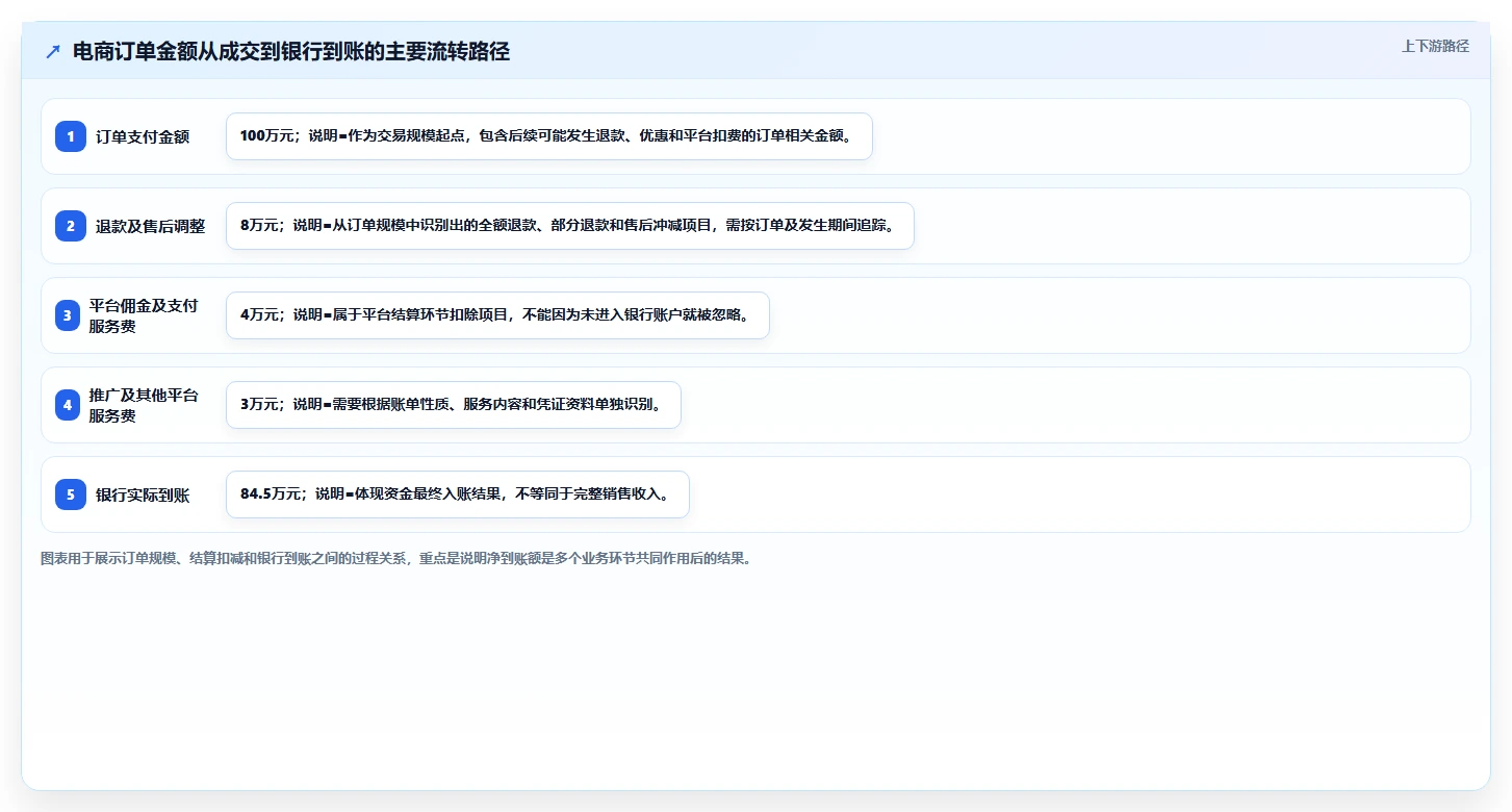 电商怎么做账和报税：店铺老板最佳实践：平台对账怎样稳步实现统一收入口径