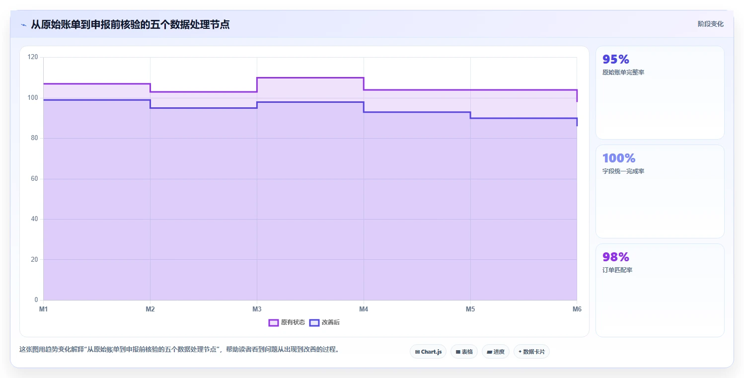 电商怎么做账和报税：店铺老板最佳实践：平台对账怎样稳步实现统一收入口径