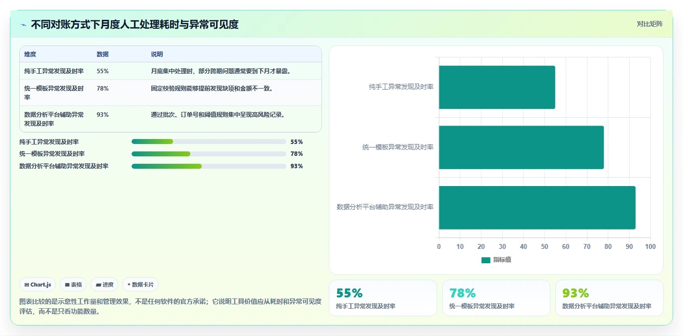 电商怎么做账和报税：店铺老板最佳实践：平台对账怎样稳步实现统一收入口径