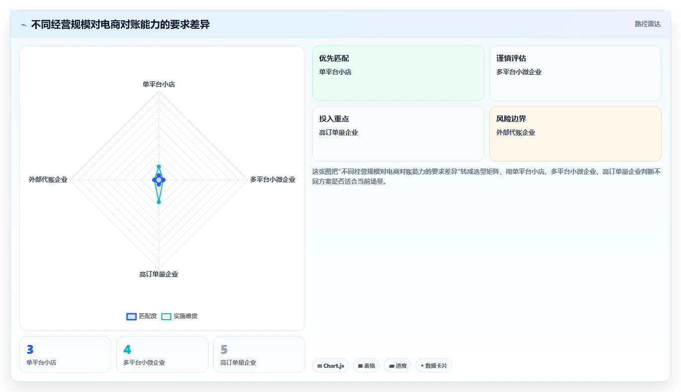 电商怎么做账和报税：店铺老板最佳实践：平台对账怎样稳步实现统一收入口径