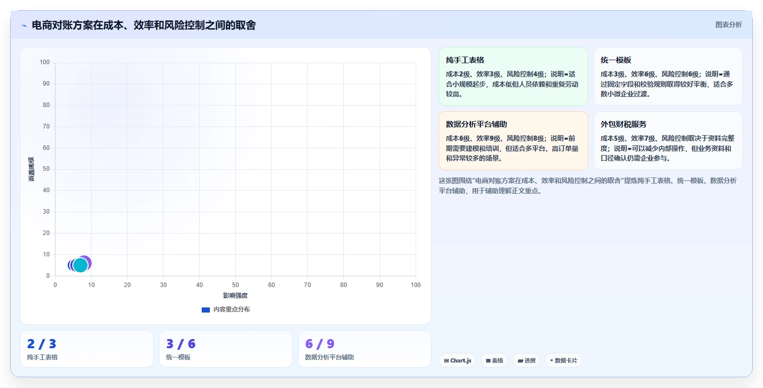 电商怎么做账和报税：店铺老板最佳实践：平台对账怎样稳步实现统一收入口径