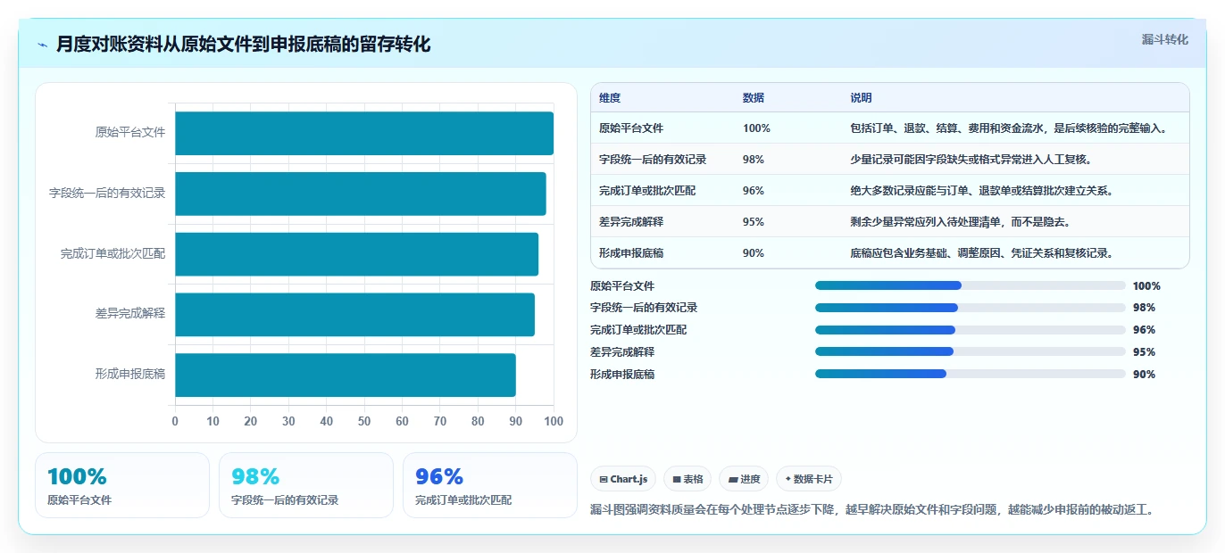 电商怎么做账和报税：店铺老板最佳实践：平台对账怎样稳步实现统一收入口径