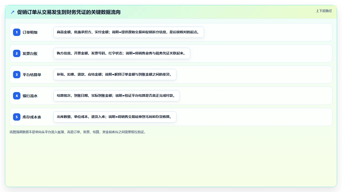 电商怎么做账和报税:财务人员从零入门:促销核算先掌握发票管理