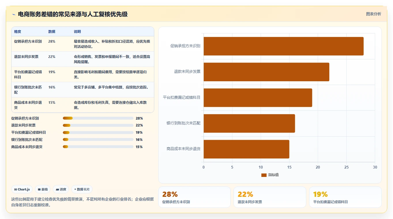 电商怎么做账和报税:财务人员从零入门:促销核算先掌握发票管理