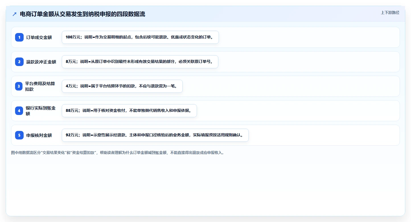 电商怎么做账和报税：店铺老板从数据到行动：用纳税申报实现正确处理退款