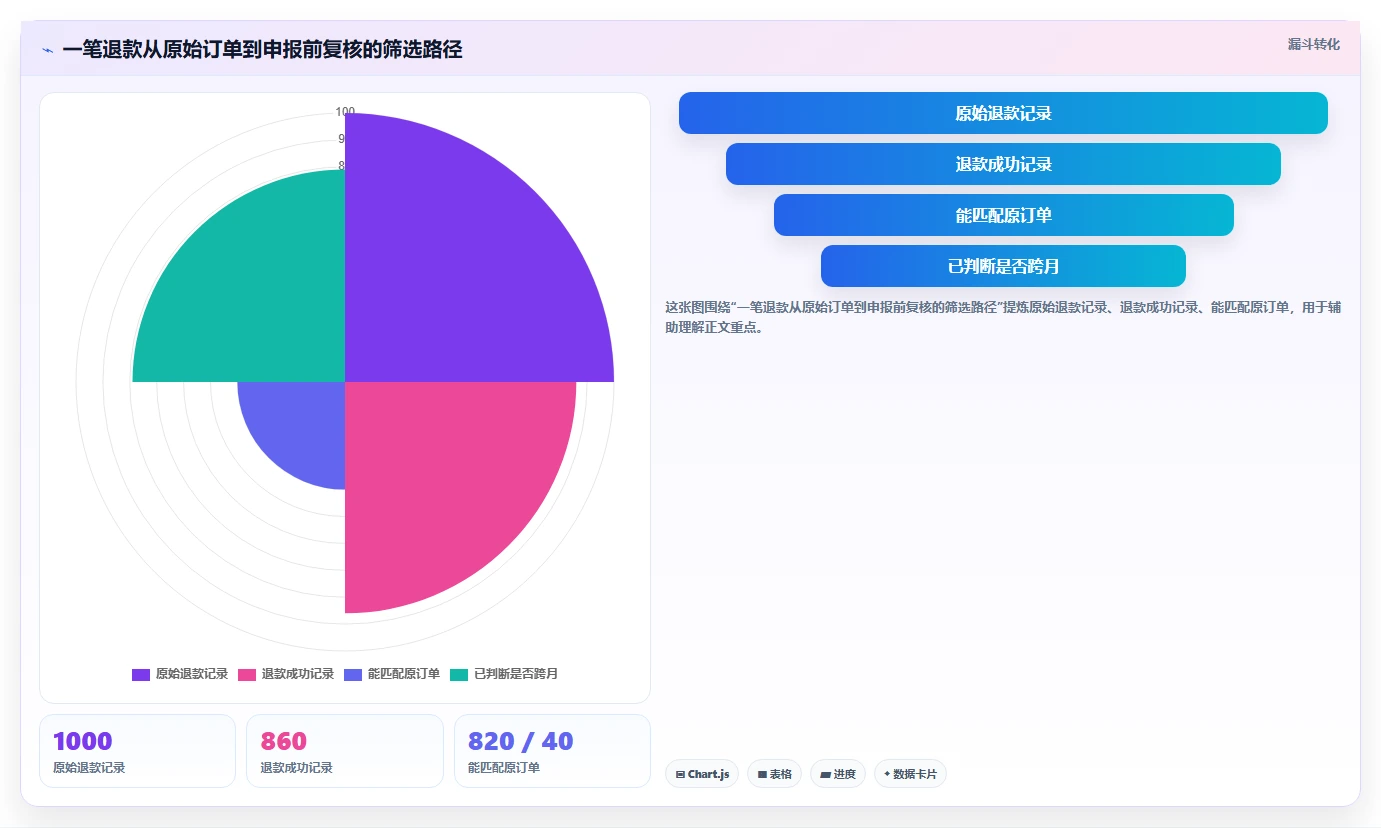 电商怎么做账和报税：店铺老板从数据到行动：用纳税申报实现正确处理退款