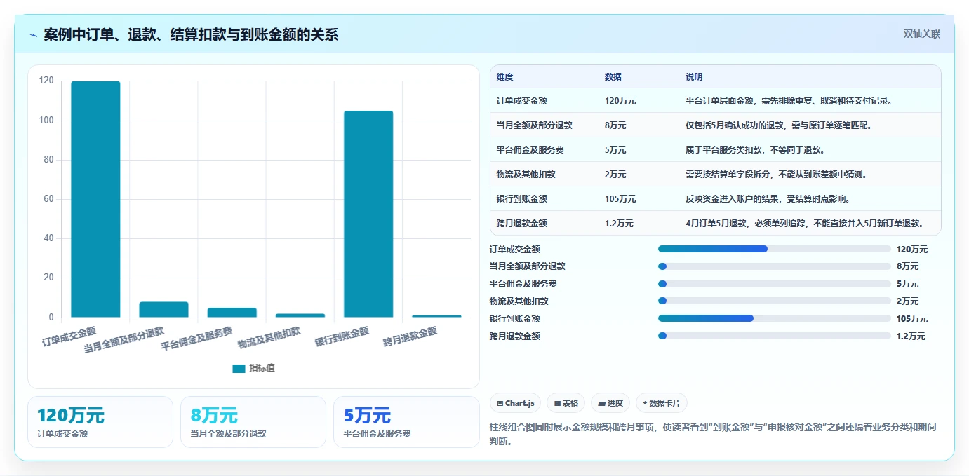电商怎么做账和报税：店铺老板从数据到行动：用纳税申报实现正确处理退款