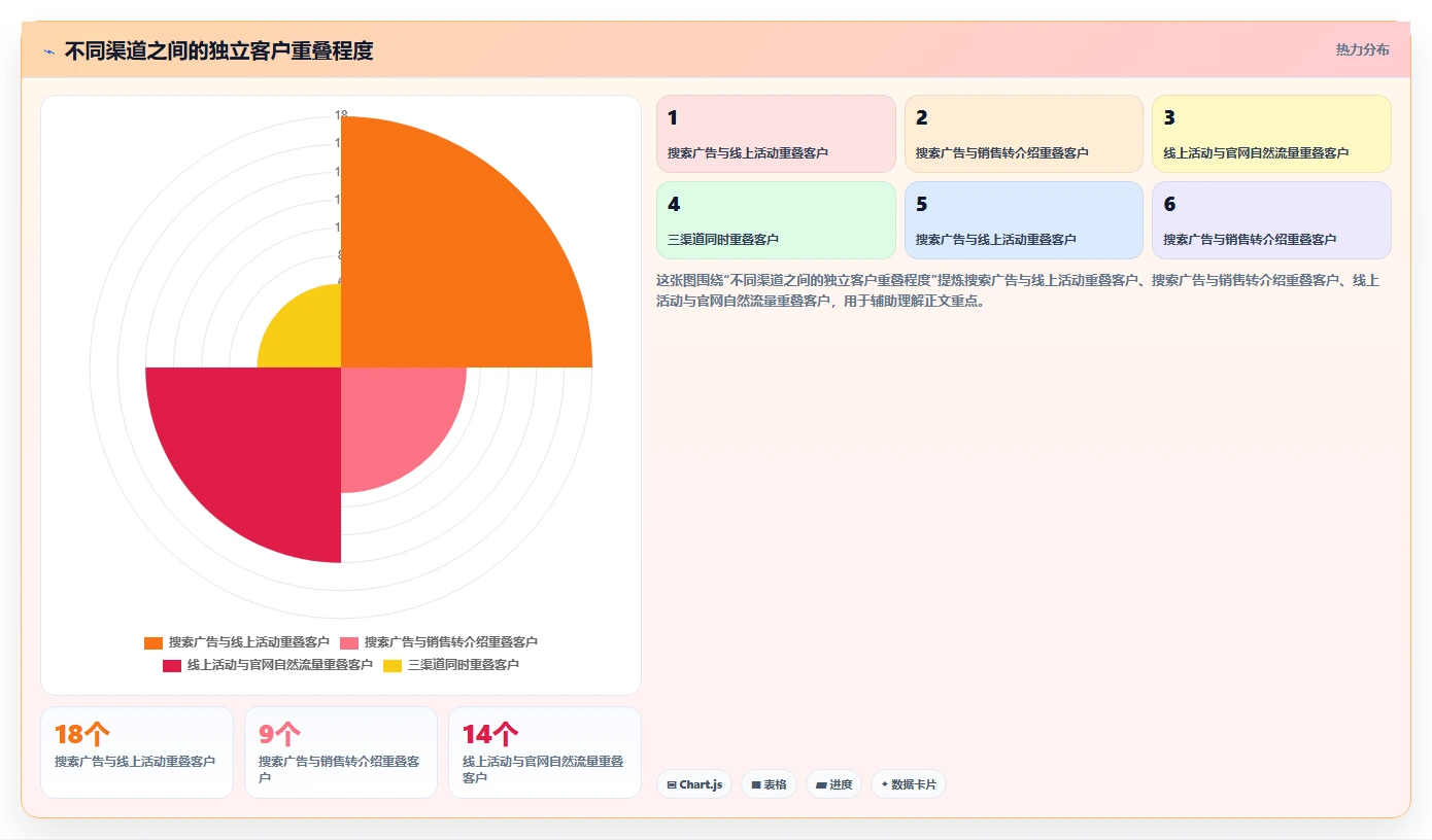 crm大数据分析：CRM新手复盘框架：渠道评估如何定位数据重复