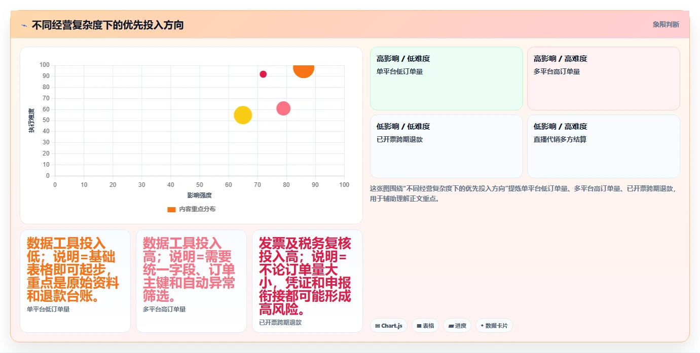 电商怎么做账和报税：店铺老板从数据到行动：用纳税申报实现正确处理退款