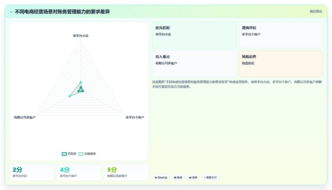 电商怎么做账和报税：店铺老板年度版路线：季度申报从准备、执行到复盘