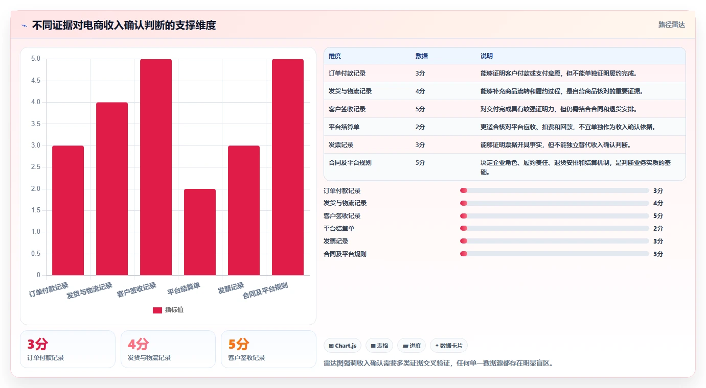 电商怎么做账和报税：财务人员实操指南：围绕收入确认解决“发票管理难