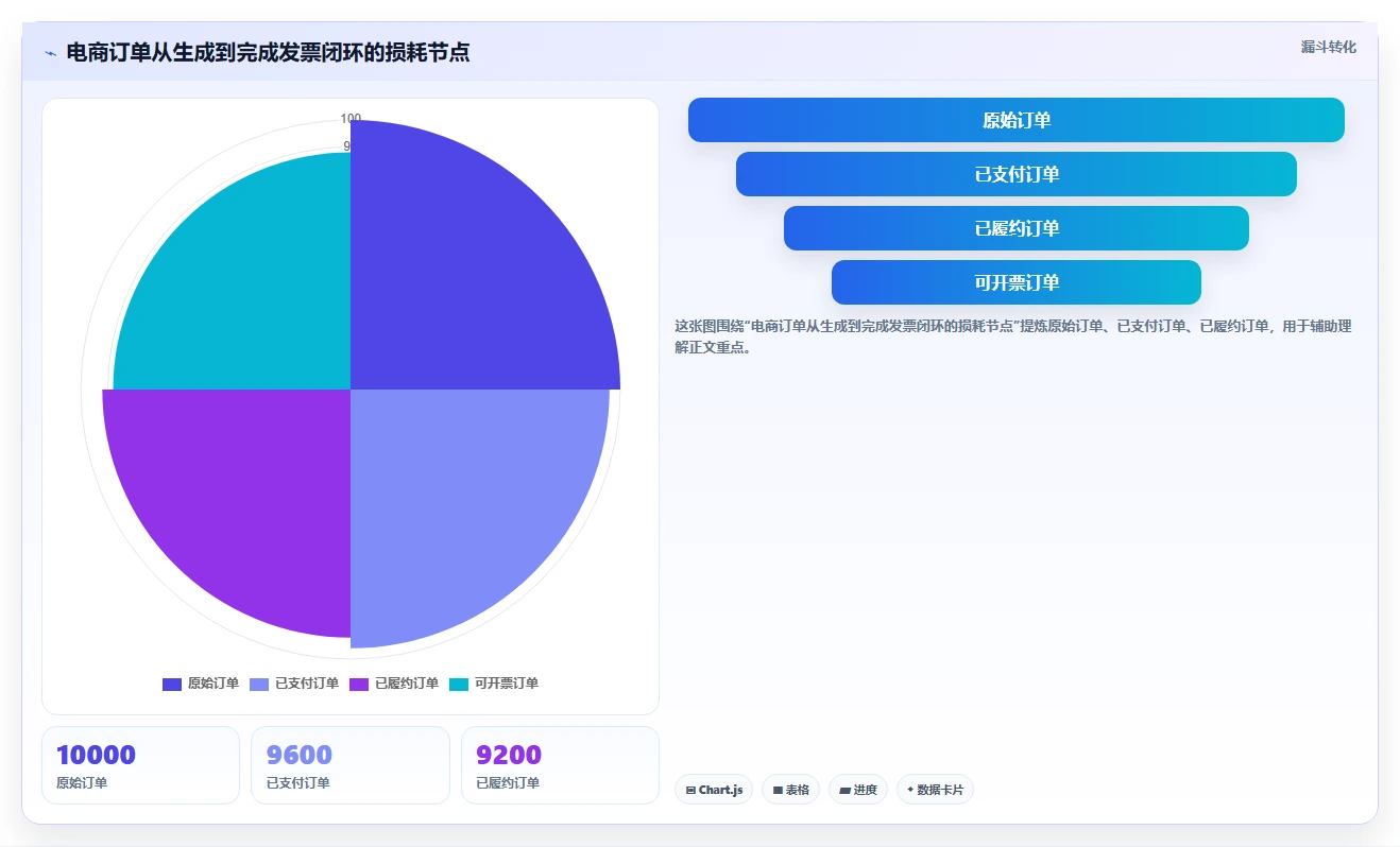 电商怎么做账和报税：财务人员实操指南：围绕收入确认解决“发票管理难