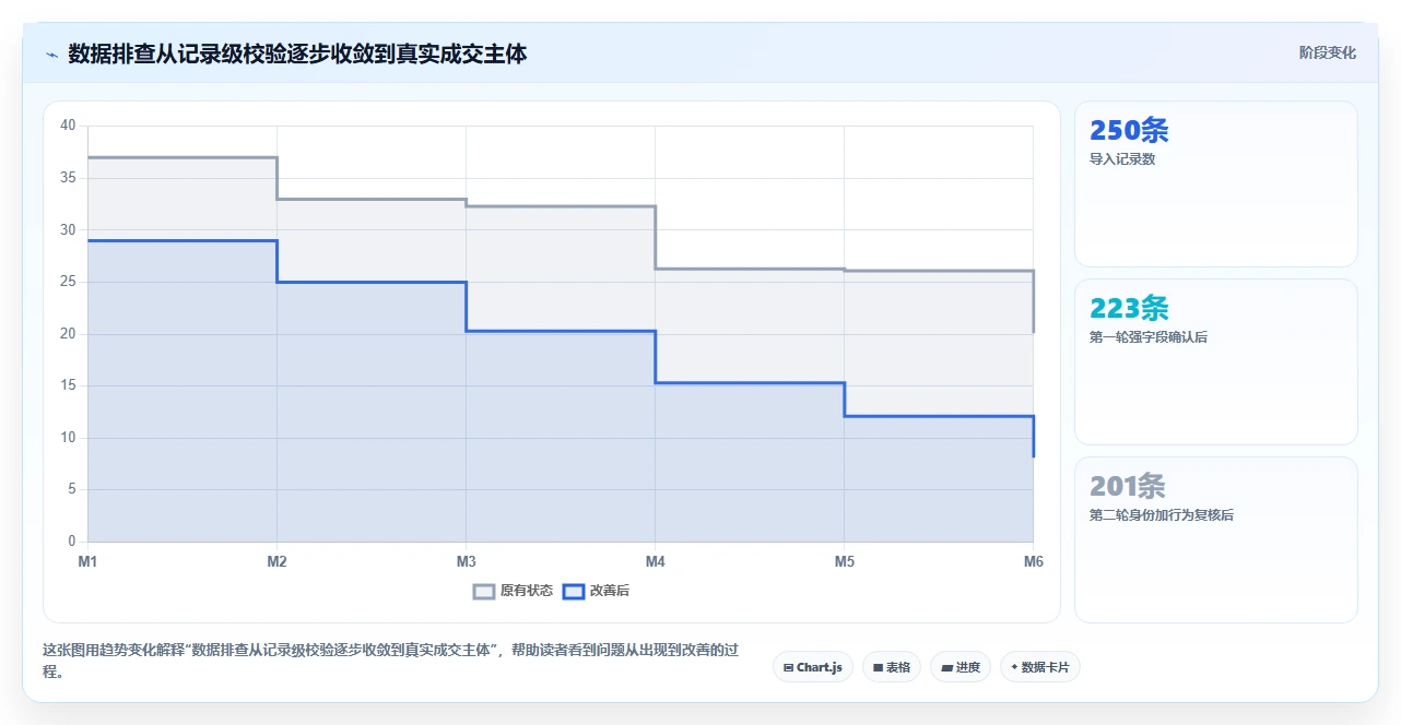 crm大数据分析：CRM新手复盘框架：渠道评估如何定位数据重复