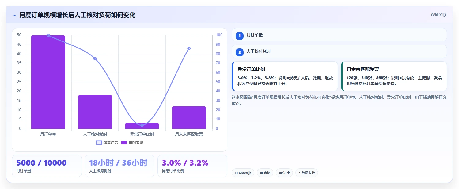 电商怎么做账和报税：财务人员实操指南：围绕收入确认解决“发票管理难