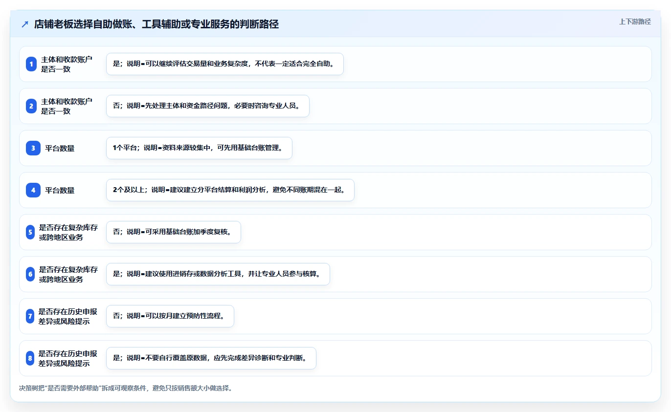 电商怎么做账和报税：店铺老板年度版路线：季度申报从准备、执行到复盘