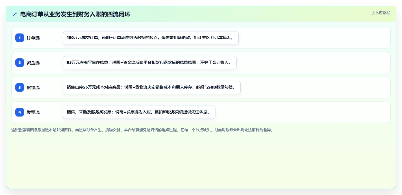 电商怎么做账和报税：财务人员怎么用：从库存核算到完善发票管理