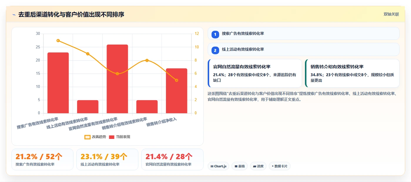 crm大数据分析：CRM新手复盘框架：渠道评估如何定位数据重复