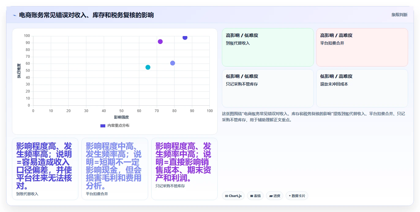 电商怎么做账和报税：财务人员怎么用：从库存核算到完善发票管理