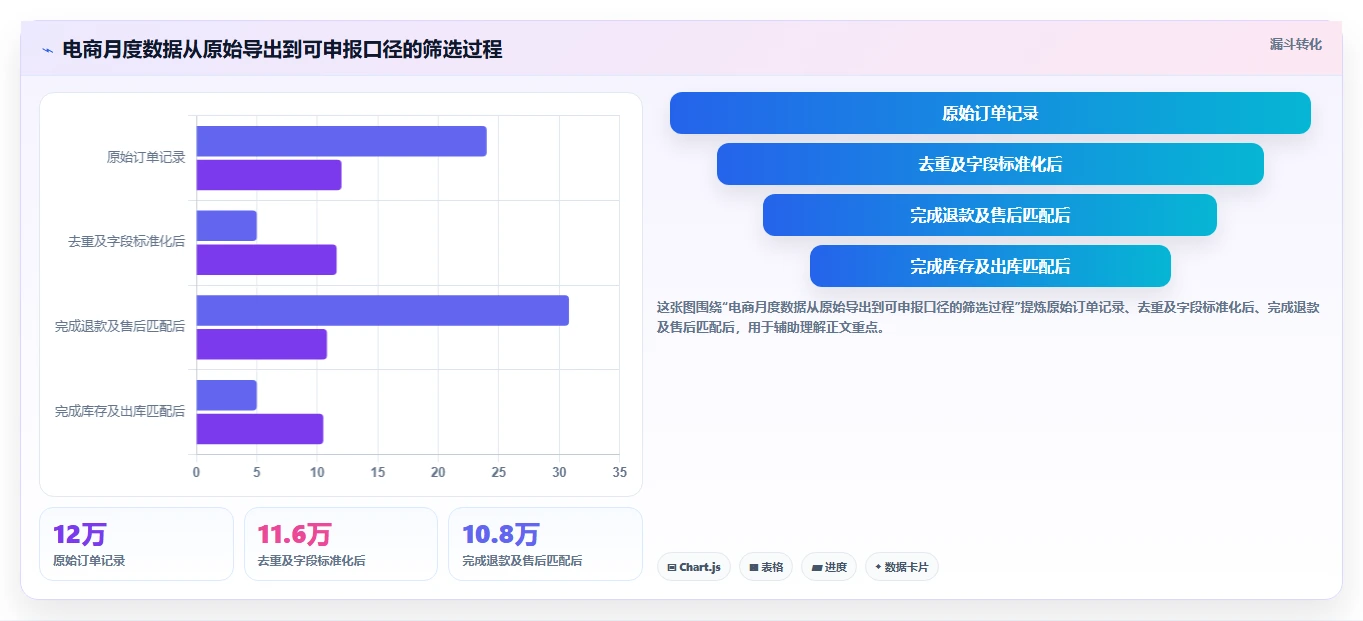 电商怎么做账和报税：财务人员怎么用：从库存核算到完善发票管理