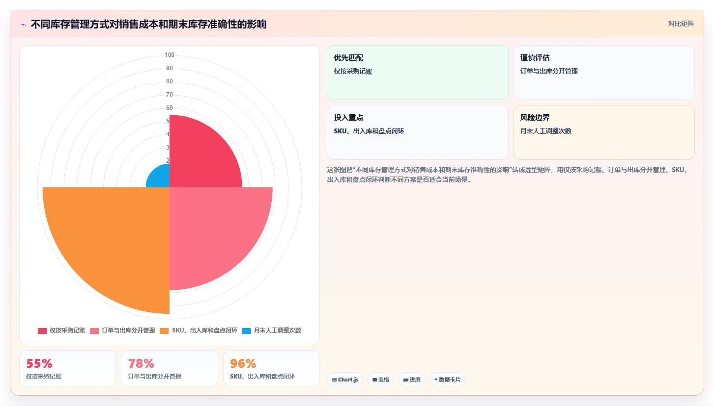 电商怎么做账和报税：财务人员怎么用：从库存核算到完善发票管理