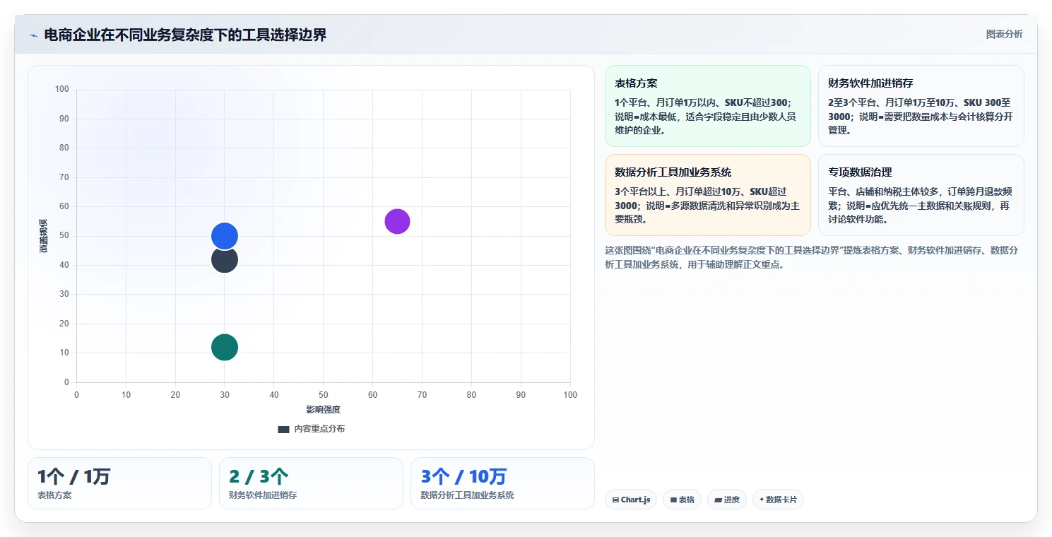 电商怎么做账和报税：财务人员怎么用：从库存核算到完善发票管理
