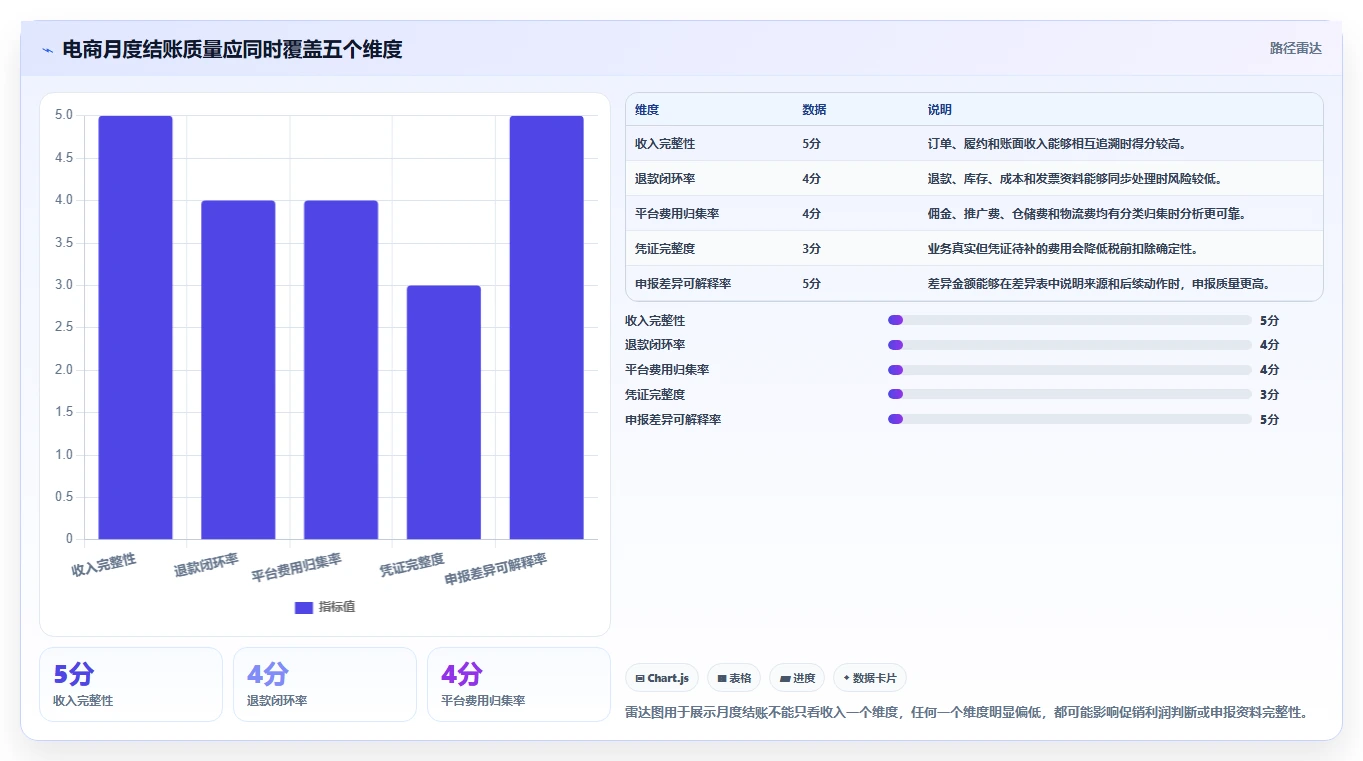 电商怎么做账和报税：财务人员必看清单：用纳税申报推动看清促销影响