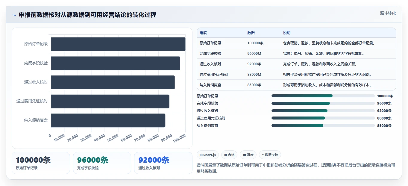 电商怎么做账和报税：财务人员必看清单：用纳税申报推动看清促销影响