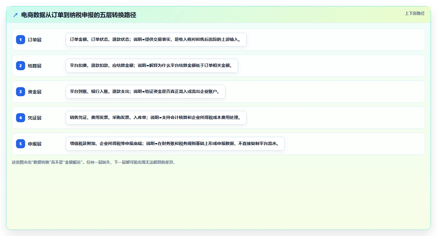 电商怎么做账和报税：财务人员团队版：平台账单的完整方法与步骤