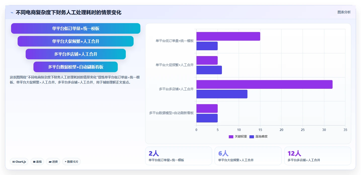 电商怎么做账和报税：财务人员必看清单：用纳税申报推动看清促销影响