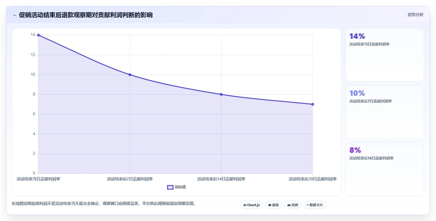 电商怎么做账和报税：财务人员必看清单：用纳税申报推动看清促销影响