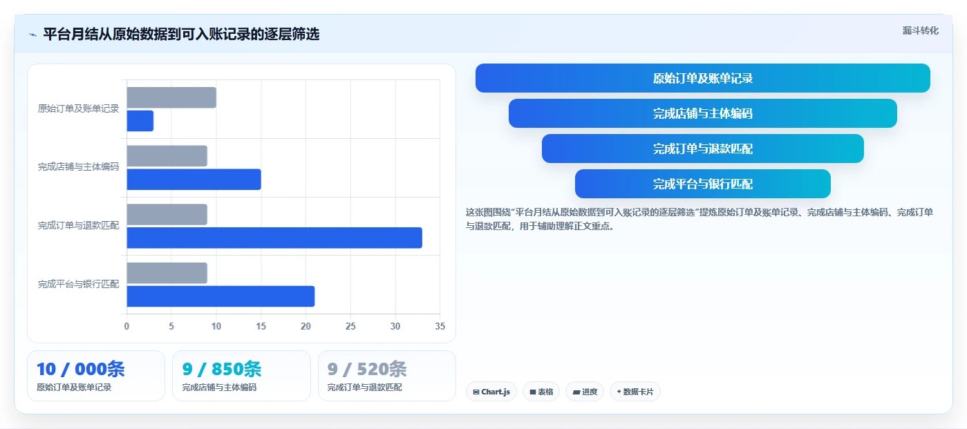 电商怎么做账和报税：财务人员团队版：平台账单的完整方法与步骤
