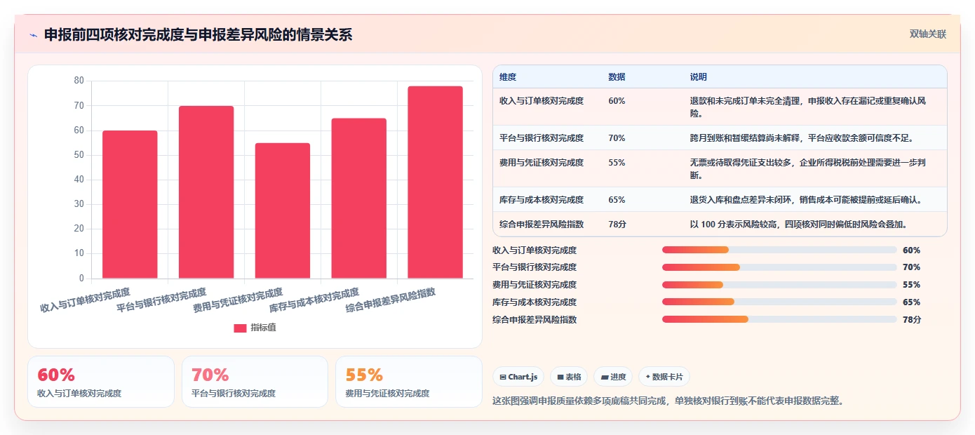 电商怎么做账和报税：财务人员团队版：平台账单的完整方法与步骤